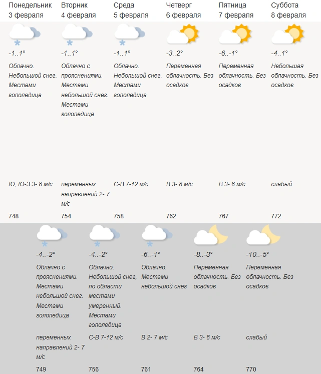 Прогноз погоды | Источник: Гидрометцентр России / meteoinfo.ru