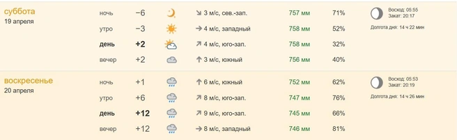 Такая погода будет в выходные | Источник: pogoda.ngs55.ru
