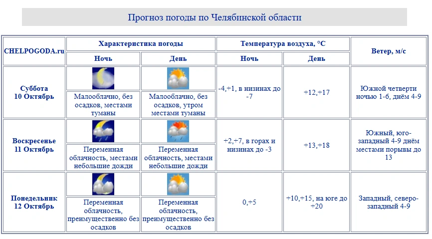 Источник: chelpogoda.ru