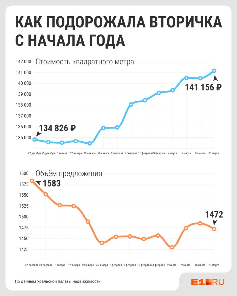 Посмотрите, как подскочила цена за первые три месяца этого года | Источник: Филипп Сапегин / E1.RU