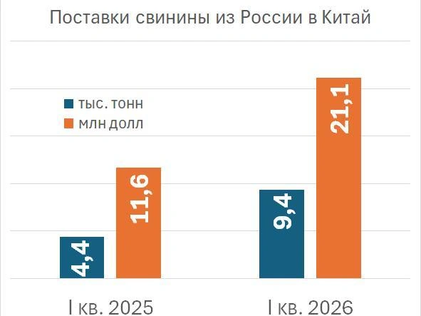 Экспорт свинины из России в Китай | Источник: Фонтанка.ру 