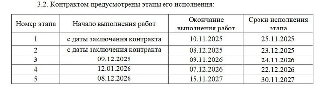 Сроки исполнения контракта  | Источник: zakupki.gov.ru