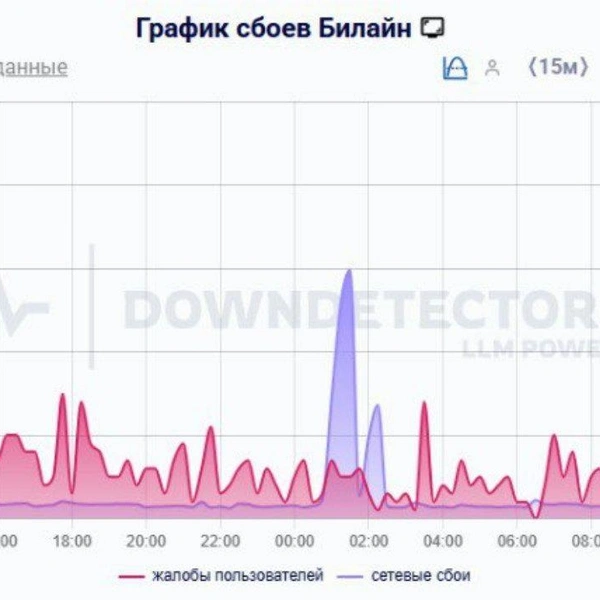 Источник: Downdetector
