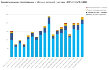 Раненые и погибшие при атаках ВСУ по неделям с начала 2026 года | Источник: Родион Мирошник / max.ru