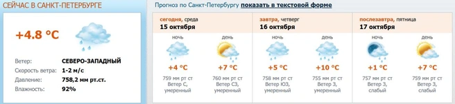 Источник: meteo.nw.ru