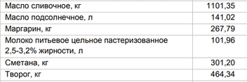 Цены на «молочку» от 30 марта | Источник: Алтайкрайстат