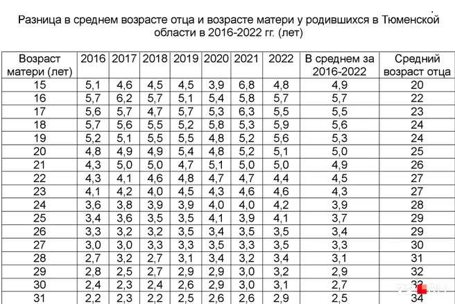 Источник: правительство Тюменской области