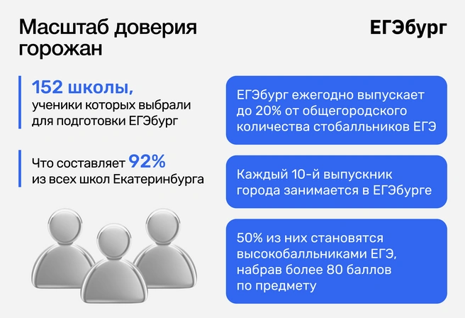 Рекордный масштаб доверия горожан обусловлен рекордными достижениями учеников ЕГЭбурга, превышающими статистику РФ и региона в 10 и более раз | Источник: Ирина Калмыкова