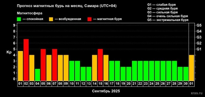 Первая половина сентября будет непростой для метеочувствительных самарцев | Источник: xras.ru