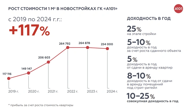 Доходность жилых и коммерческих площадок в проектах ГК «А101» | Источник: ГК «А101»