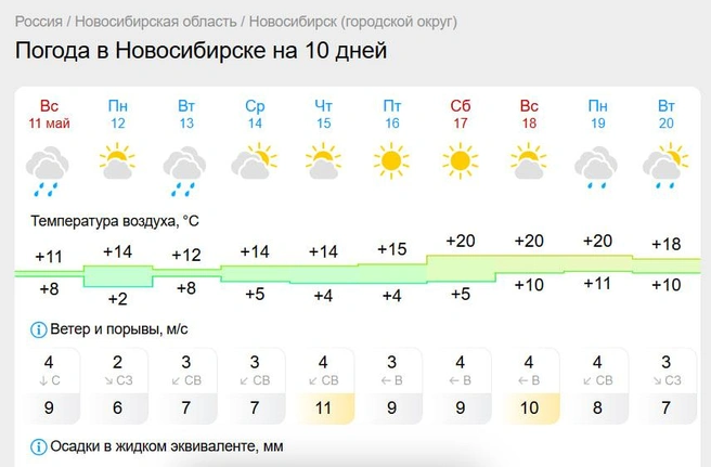В конце недели небо обещает быть ясным | Источник: gismeteo.ru