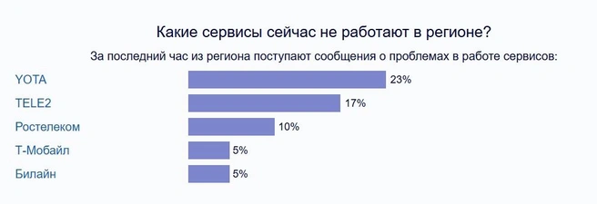 график составлен по количеству обращений | Источник: downdetector.su