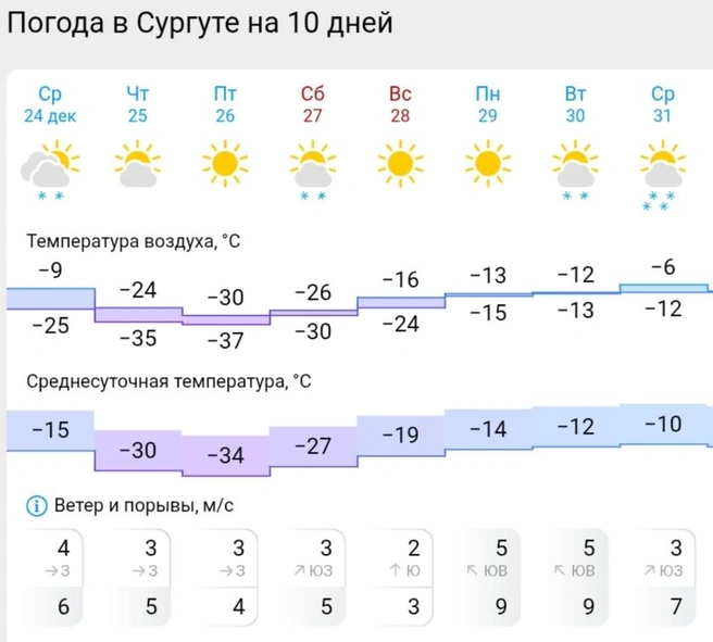 Прогноз погоды в Сургуте  | Источник: Gismeteo 