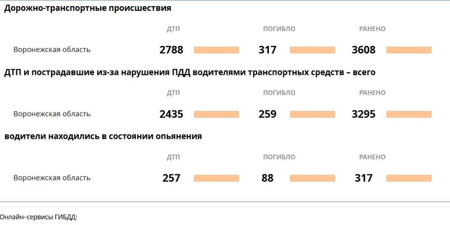 ДТП с погибшими и ранеными в Воронежской области за 2025 год | Источник: Госавтоинспекция России / stat.gibdd.ru
