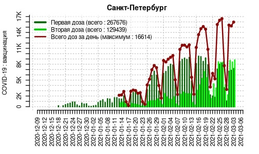 Привились самые сознательные, остальные думают. Почему петербуржцы не спешат вакцинироваться от коронавируса