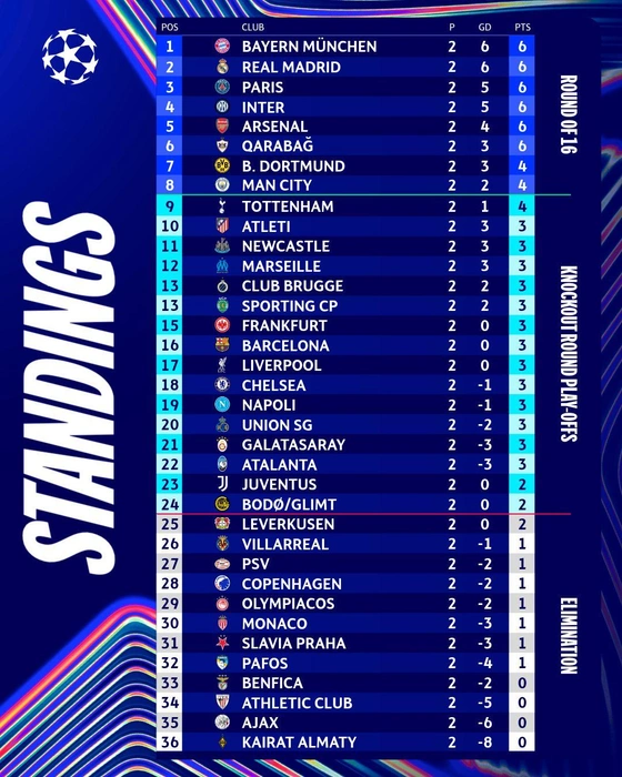 Положение команд после двух туров | Источник: пресс-служба УЕФА