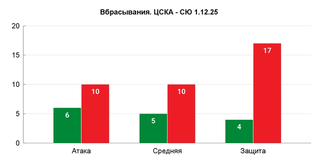Ранее худшей по вбрасываниям была домашняя встреча с «Адмиралом» 31 октября (5:0)&nbsp;— 36,21% ВВбр. | Источник: Азамат Шавлуков
