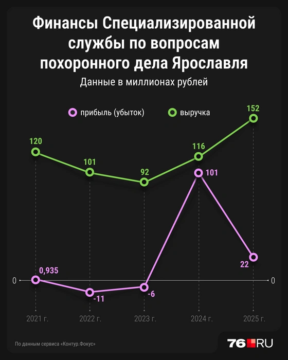 Выручка муниципальной ритуальной службы | Источник: Мария Романова / Городские медиа