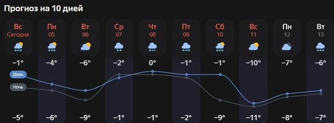 Похолодает 6 и 11 января | Источник: Яндекс.Погода