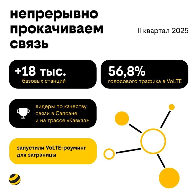 Оператор нарастил количество базовых станций на 8,7% и увеличил трафик на 11,2% за отчетный период | Источник: пресс-служба Билайн