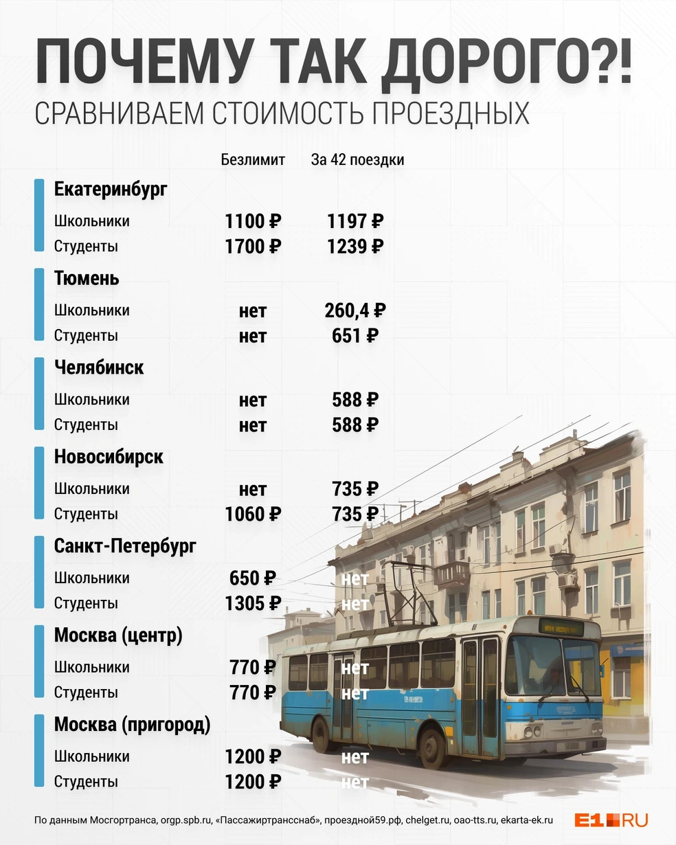 Сколько стоит школьный проездной в Екатеринбурге: где самые дорогие и самые  дешевые проездные для студентов - 15 мая 2024 - Е1.ру