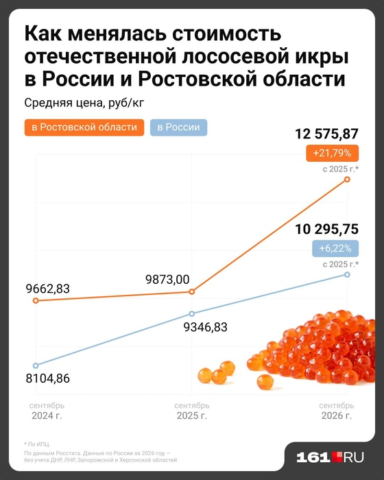 Цены на красную икру взлетели в этом году | Источник: Евгения Бикунова / Городские медиа