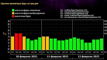 Прогноз на ближайшие дни | Источник: Лаборатория солнечной астрономии ИКИ и ИСЗФ