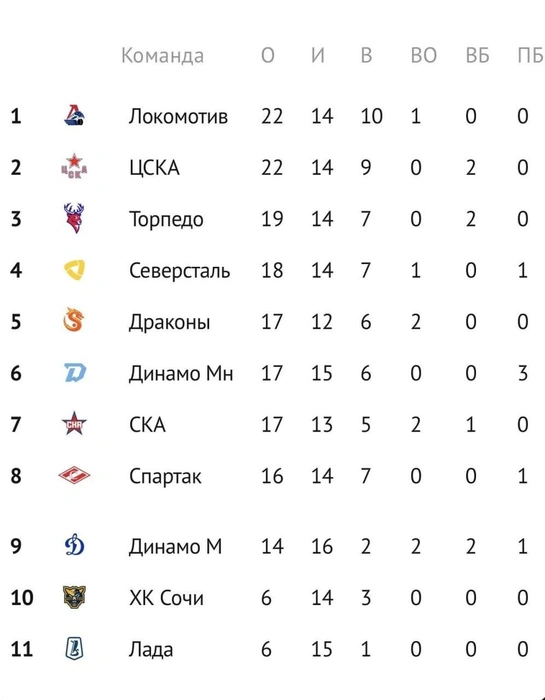 Зрелище печальное, но надеемся, временное | Источник: khl.ru