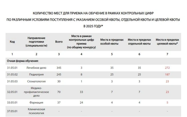 Попасть на бюджет при таком раскладе&nbsp;невозможно | Источник: сайт КемГМУ 