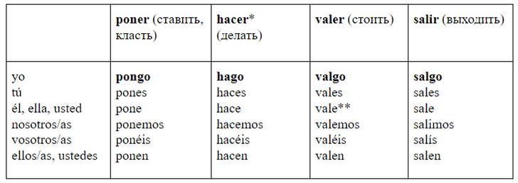 Зажигательный испанский: урок 10 — продолжаем изучать неправильные глаголы