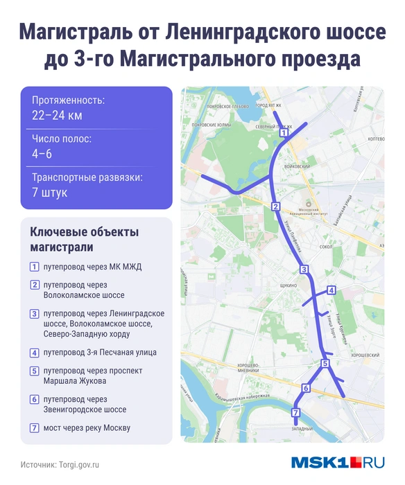 Схема будущей платной трассы от Ленинградского шоссе до 3-го Магистрального проезда | Источник: Torgi.gov.ru