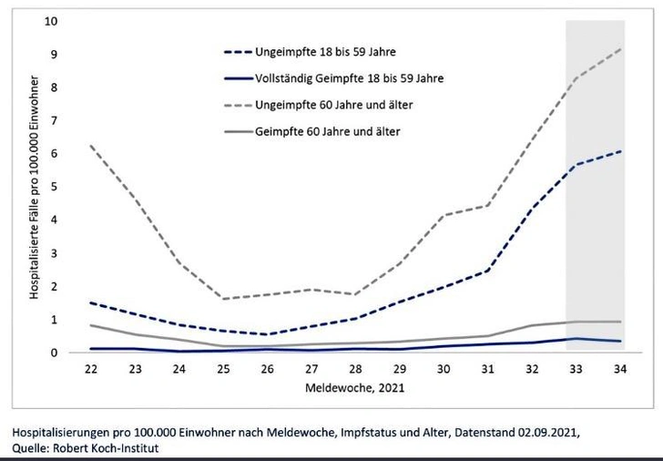 Институт Коха наглядно показал эффект вакцинации от COVID-19 среди молодых и пожилых