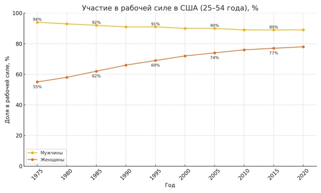 Доля участия в рабочей силе в США разных полов