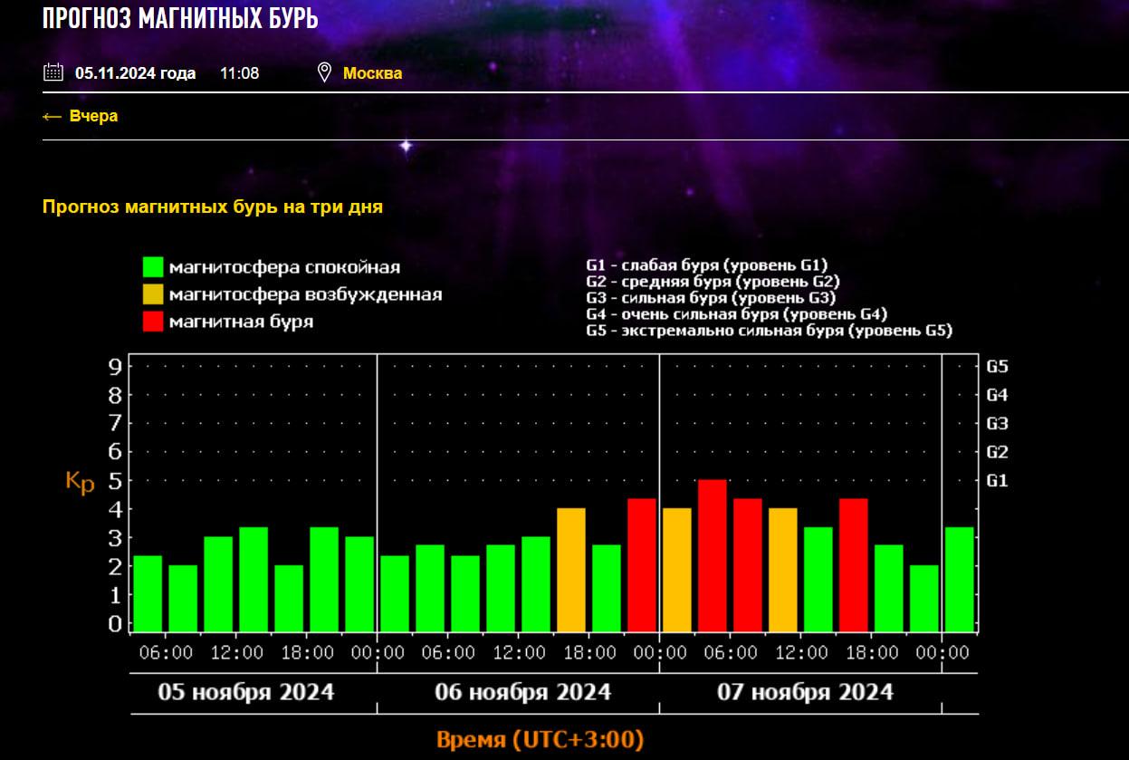Магнитные бури 5 октября 2024г. Магнитные бури 5 октября 2024г. Магнитные бури 5 октября 2024г. Магнитные бури на солнце. Магнитные бури 5 октября 2024г.