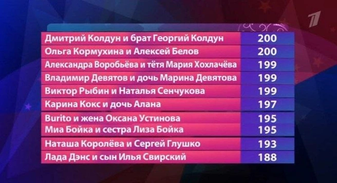 Многие конкурсанты шли к победе нос к носу | Источник: 1tv.ru