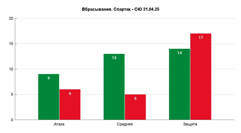Второй подряд (и третий в серии) матч Уфа лучше на «точке», но в своей зоне отставание — во многом из-за 4-8 в третьем, ибо в ОТ выиграли все пять | Источник: Азамат Шавлуков