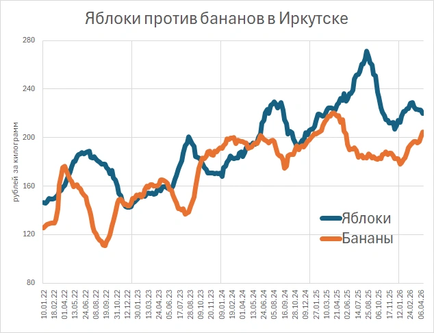 Цены на бананы и яблоки в Иркутске, Росстат | Источник: «Фонтанка.ру»