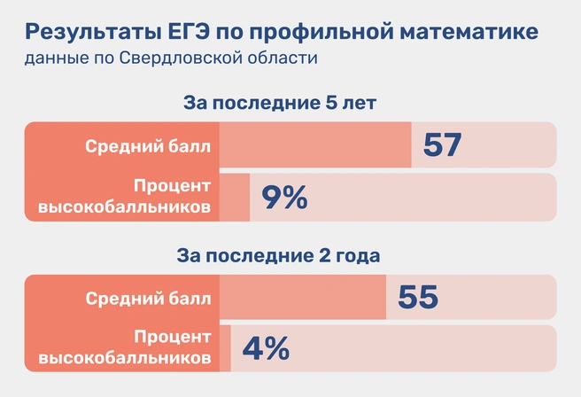 Количество высокобалльников и стобалльников ЕГЭ в Свердловской области по профильной математике год от года снижается | Источник: Ирина Калмыкова