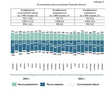 Отчет Владимира Мазура о демографической ситуации в регионе за 2024 год | Источник: сайт Законодательной Думы Томской области