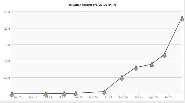 Источник: Transfermarkt