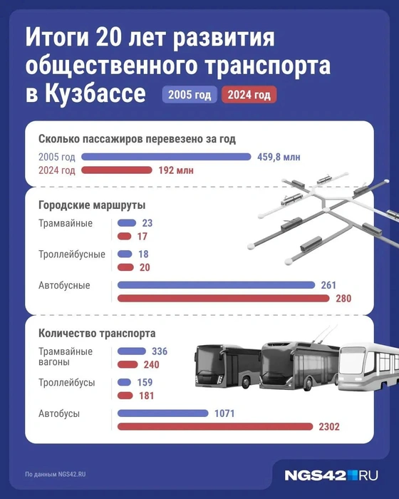 Редакция NGS42.RU проанализировала данные за последние 20 лет  | Источник: Юрий Скулыбердин / Городские медиа