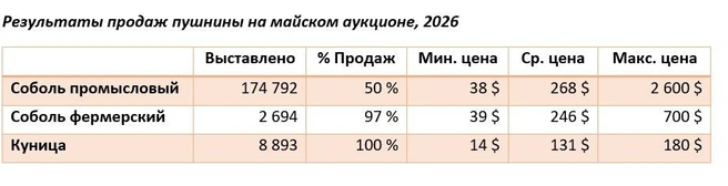Продажи соболя на последнем аукционе | Источник: Союзпушнина