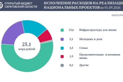 Расходы на нацпроекты превысили 25 млрд рублей