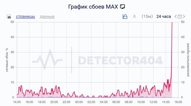 Массовые жалобы начались после 14:00 | Источник: detector404.ru