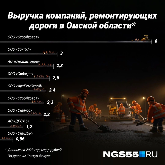 Доходы подрядчиков составляют миллиарды рублей  | Источник: Полина Авдошина / Городские медиа 