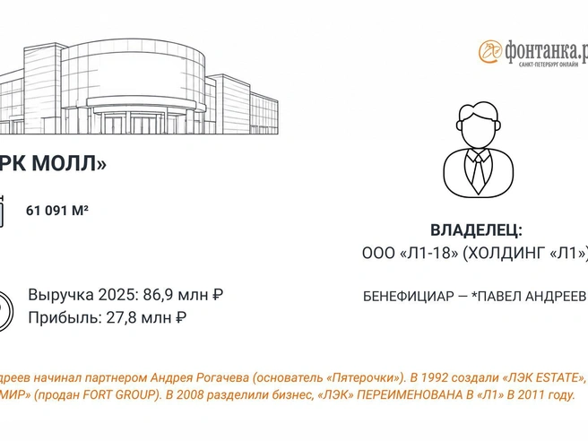 Источник: Инфографика «Фонтанки.ру»
