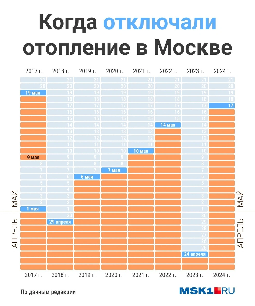 В 2017 году после похолодания в мае подачу тепла пришлось возобновлять | Источник: Мария Романова / Городские медиа