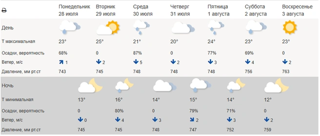 Прогноз от гидрометцентра России менее дождлив | Источник: meteoinfo.ru