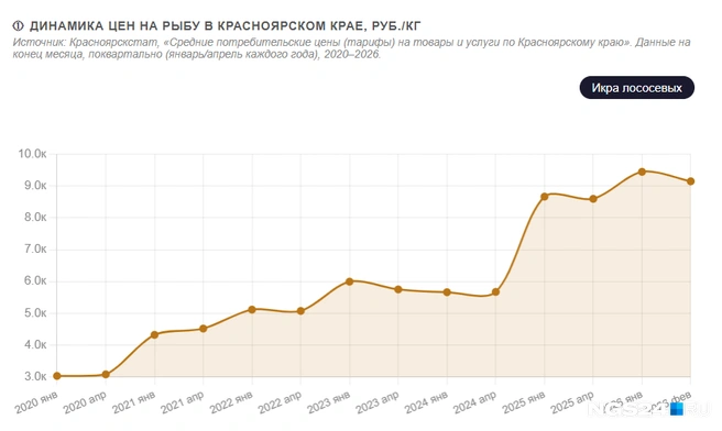 Но не стоит унывать. С января по февраль 2026 года по данным Красноярскстата, икра лососевых подешевела на целых 296 рублей | Источник: Геннадий Денисов / NGS24.RU
