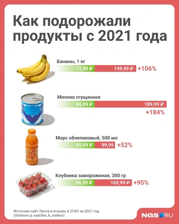 Посмотрите, какими были цены четыре года назад и сейчас | Источник: Юрий Орлов / Городские медиа